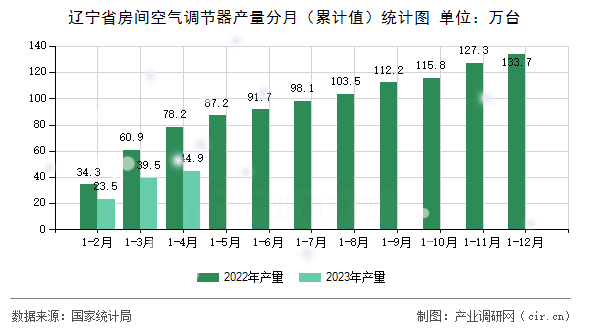 遼寧省房間空氣調(diào)節(jié)器產(chǎn)量分月（累計(jì)值）統(tǒng)計(jì)圖