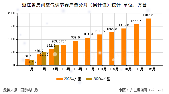 浙江省房間空氣調(diào)節(jié)器產(chǎn)量分月（累計(jì)值）統(tǒng)計(jì)