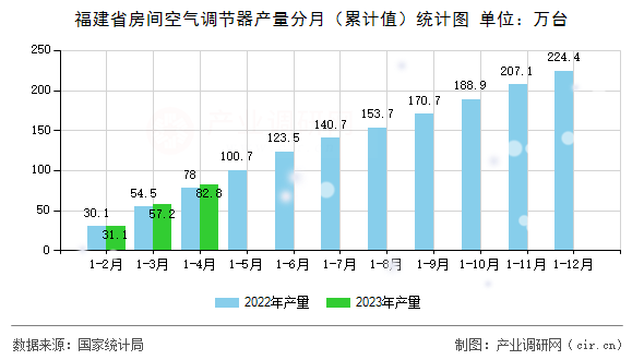 福建省房間空氣調(diào)節(jié)器產(chǎn)量分月（累計值）統(tǒng)計圖