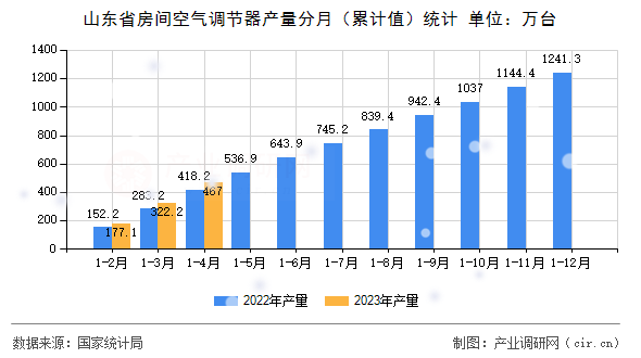 山東省房間空氣調(diào)節(jié)器產(chǎn)量分月（累計(jì)值）統(tǒng)計(jì)