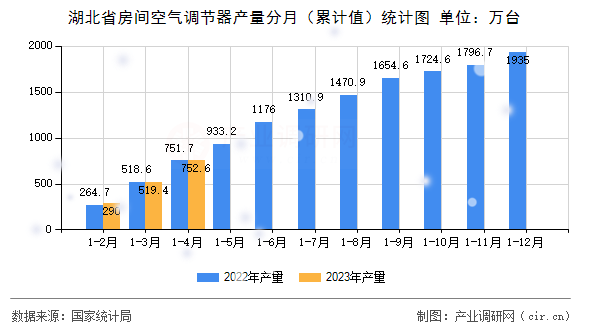 湖北省房間空氣調(diào)節(jié)器產(chǎn)量分月（累計(jì)值）統(tǒng)計(jì)圖