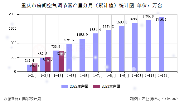 重慶市房間空氣調節(jié)器產(chǎn)量分月（累計值）統(tǒng)計圖
