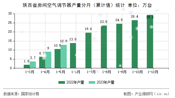陜西省房間空氣調(diào)節(jié)器產(chǎn)量分月（累計(jì)值）統(tǒng)計(jì)