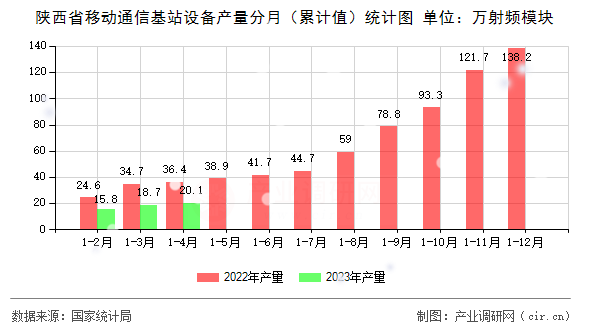 陜西省移動通信基站設(shè)備產(chǎn)量分月（累計值）統(tǒng)計圖