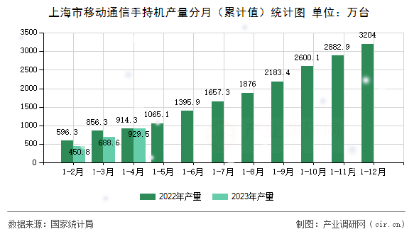 上海市移動(dòng)通信手持機(jī)產(chǎn)量分月（累計(jì)值）統(tǒng)計(jì)圖