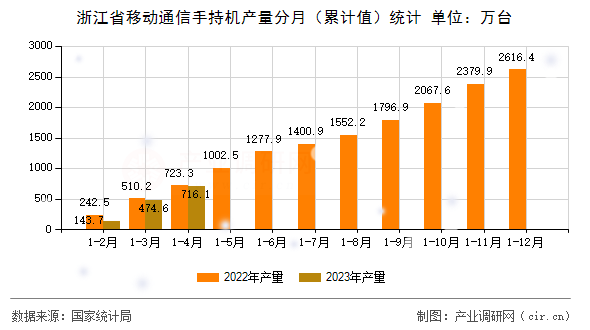 浙江省移動通信手持機產(chǎn)量分月（累計值）統(tǒng)計