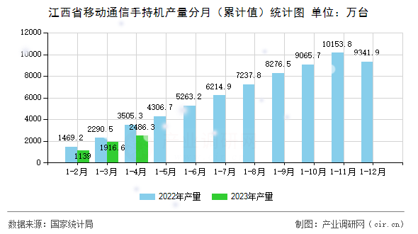 江西省移動(dòng)通信手持機(jī)產(chǎn)量分月（累計(jì)值）統(tǒng)計(jì)圖