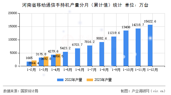河南省移動通信手持機(jī)產(chǎn)量分月（累計值）統(tǒng)計