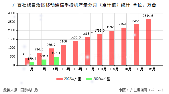 廣西壯族自治區(qū)移動(dòng)通信手持機(jī)產(chǎn)量分月（累計(jì)值）統(tǒng)計(jì)