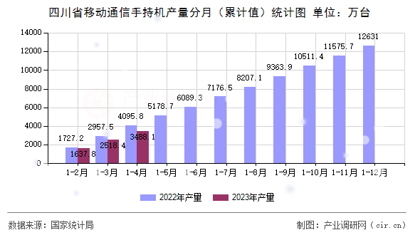 四川省移動(dòng)通信手持機(jī)產(chǎn)量分月（累計(jì)值）統(tǒng)計(jì)圖