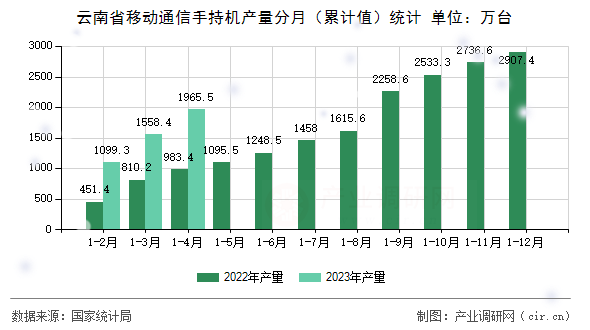 云南省移動通信手持機(jī)產(chǎn)量分月（累計值）統(tǒng)計