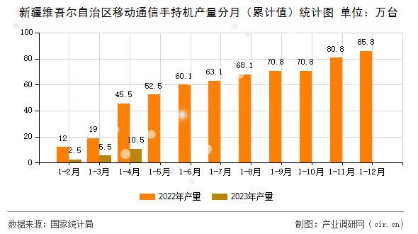 新疆維吾爾自治區(qū)移動(dòng)通信手持機(jī)產(chǎn)量分月（累計(jì)值）統(tǒng)計(jì)圖