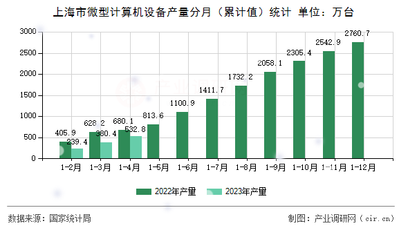 上海市微型計算機設(shè)備產(chǎn)量分月（累計值）統(tǒng)計