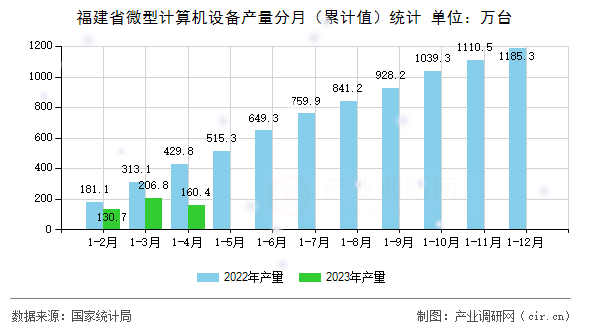 福建省微型計(jì)算機(jī)設(shè)備產(chǎn)量分月（累計(jì)值）統(tǒng)計(jì)