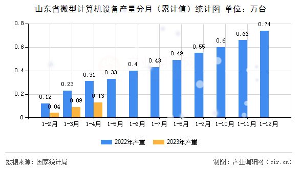 山東省微型計算機設(shè)備產(chǎn)量分月（累計值）統(tǒng)計圖