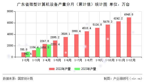 廣東省微型計(jì)算機(jī)設(shè)備產(chǎn)量分月（累計(jì)值）統(tǒng)計(jì)圖