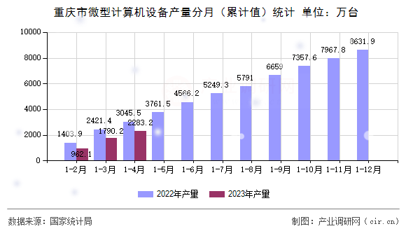 重慶市微型計(jì)算機(jī)設(shè)備產(chǎn)量分月（累計(jì)值）統(tǒng)計(jì)