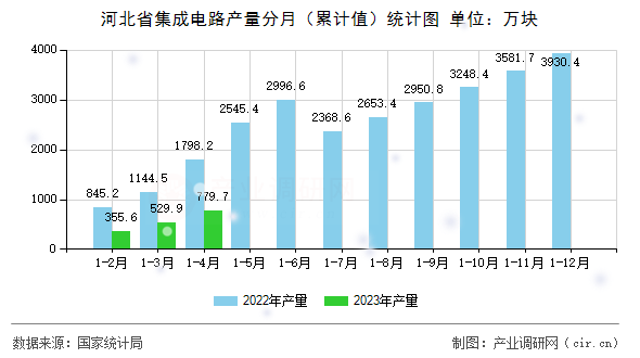 河北省集成電路產(chǎn)量分月（累計值）統(tǒng)計圖
