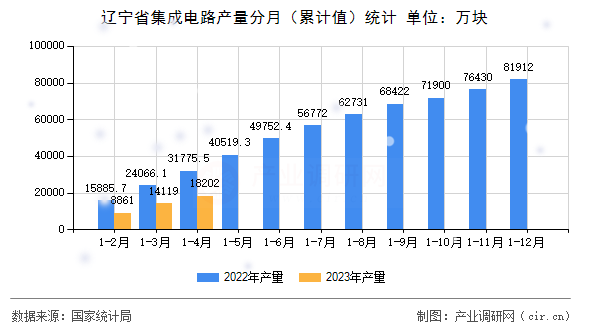 遼寧省集成電路產(chǎn)量分月（累計(jì)值）統(tǒng)計(jì)