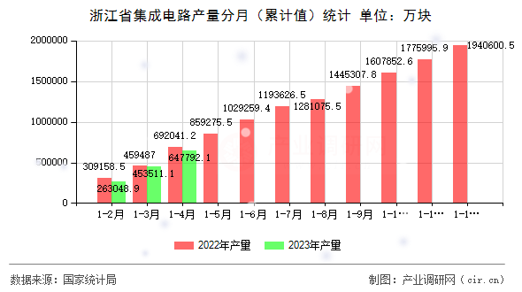 浙江省集成電路產(chǎn)量分月（累計值）統(tǒng)計
