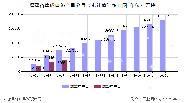 福建省集成電路產(chǎn)量分月（累計值）統(tǒng)計圖