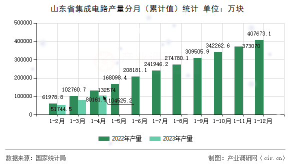 山東省集成電路產(chǎn)量分月（累計(jì)值）統(tǒng)計(jì)