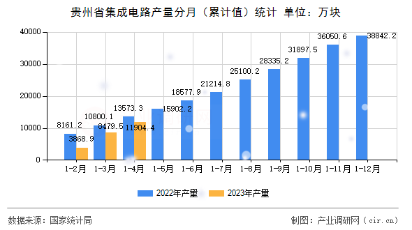 貴州省集成電路產(chǎn)量分月（累計(jì)值）統(tǒng)計(jì)