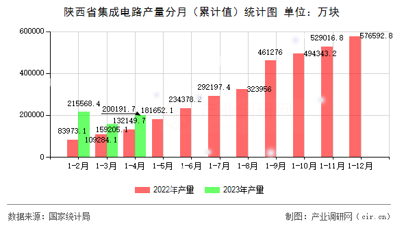 陜西省集成電路產(chǎn)量分月（累計(jì)值）統(tǒng)計(jì)圖
