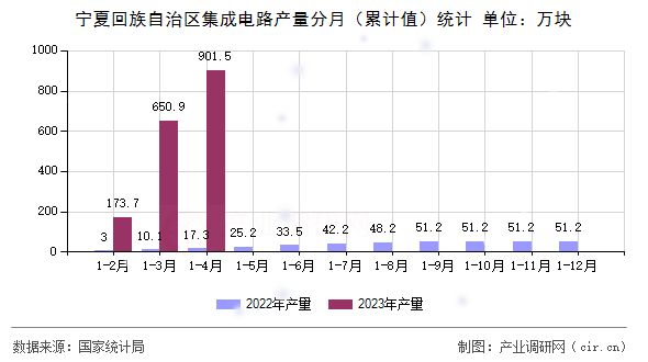 寧夏回族自治區(qū)集成電路產(chǎn)量分月（累計(jì)值）統(tǒng)計(jì)