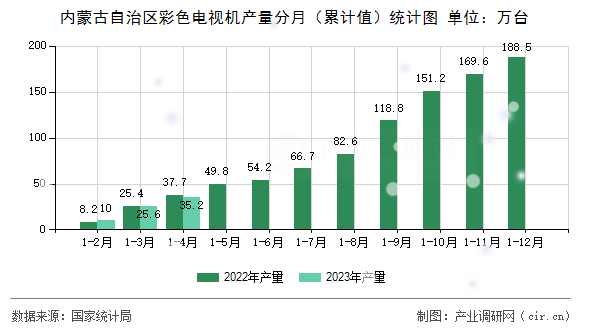內(nèi)蒙古自治區(qū)彩色電視機產(chǎn)量分月（累計值）統(tǒng)計圖