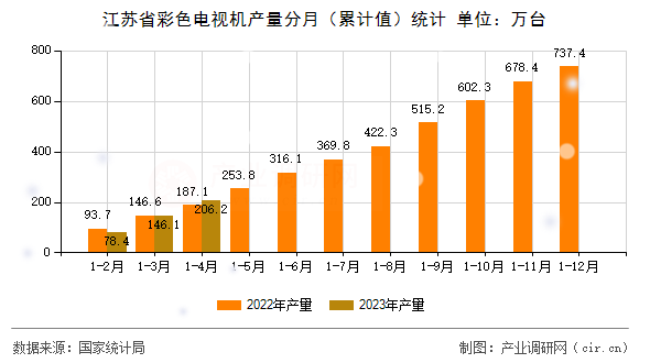 江蘇省彩色電視機(jī)產(chǎn)量分月（累計(jì)值）統(tǒng)計(jì)