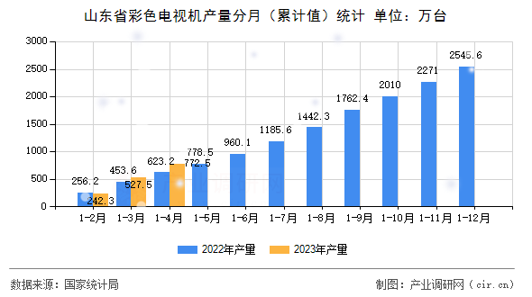 山東省彩色電視機(jī)產(chǎn)量分月（累計(jì)值）統(tǒng)計(jì)