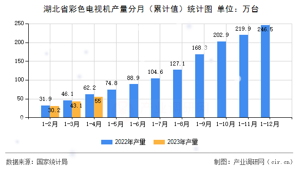 湖北省彩色電視機產(chǎn)量分月（累計值）統(tǒng)計圖