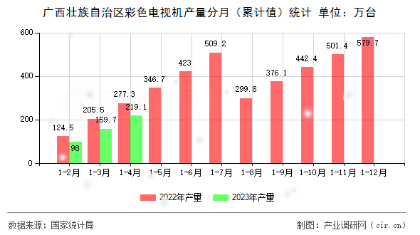 廣西壯族自治區(qū)彩色電視機產(chǎn)量分月（累計值）統(tǒng)計