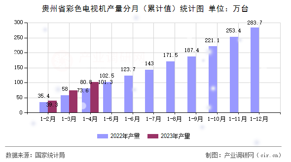 貴州省彩色電視機(jī)產(chǎn)量分月（累計(jì)值）統(tǒng)計(jì)圖