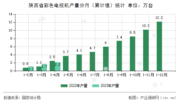 陜西省彩色電視機產(chǎn)量分月（累計值）統(tǒng)計