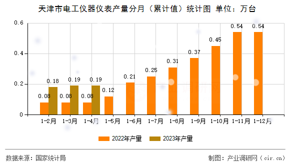 天津市電工儀器儀表產(chǎn)量分月（累計(jì)值）統(tǒng)計(jì)圖