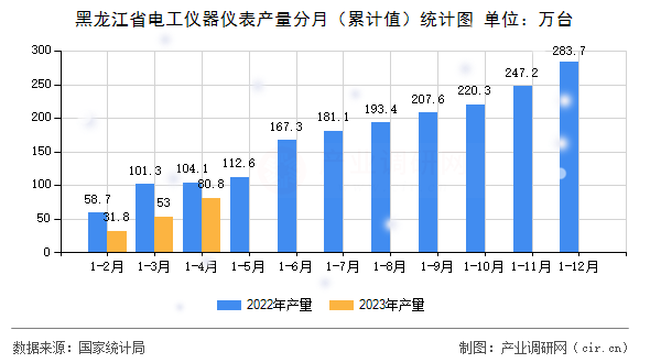 黑龍江省電工儀器儀表產(chǎn)量分月（累計值）統(tǒng)計圖