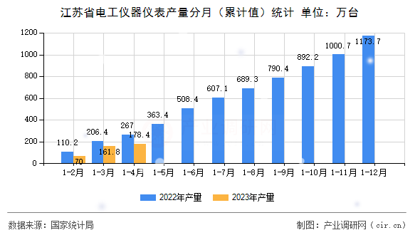 江蘇省電工儀器儀表產(chǎn)量分月（累計(jì)值）統(tǒng)計(jì)