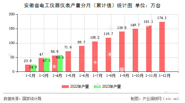 安徽省電工儀器儀表產(chǎn)量分月（累計值）統(tǒng)計圖