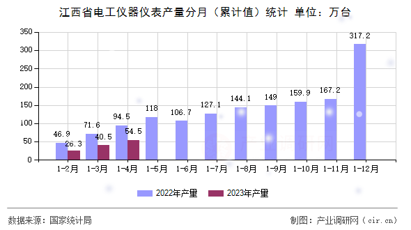 江西省電工儀器儀表產(chǎn)量分月（累計值）統(tǒng)計
