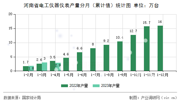 河南省電工儀器儀表產(chǎn)量分月（累計(jì)值）統(tǒng)計(jì)圖