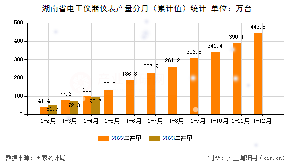 湖南省電工儀器儀表產(chǎn)量分月（累計值）統(tǒng)計