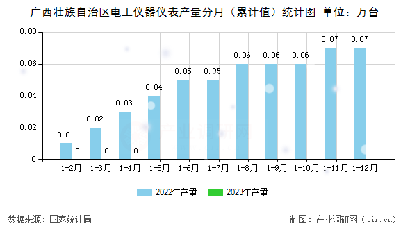 廣西壯族自治區(qū)電工儀器儀表產(chǎn)量分月（累計值）統(tǒng)計圖