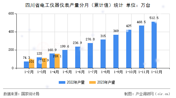 四川省電工儀器儀表產(chǎn)量分月（累計值）統(tǒng)計