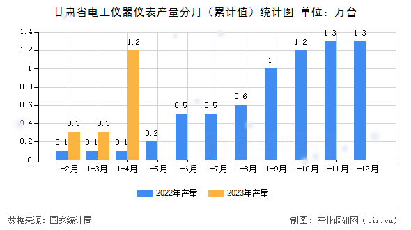 甘肅省電工儀器儀表產(chǎn)量分月（累計值）統(tǒng)計圖