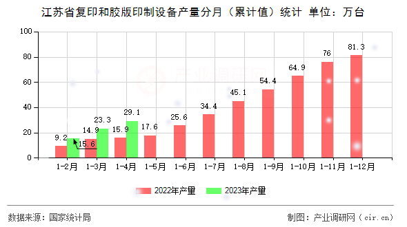 江蘇省復(fù)印和膠版印制設(shè)備產(chǎn)量分月（累計(jì)值）統(tǒng)計(jì)