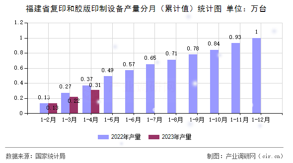福建省復(fù)印和膠版印制設(shè)備產(chǎn)量分月（累計值）統(tǒng)計圖