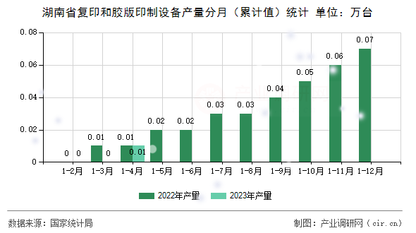 湖南省復印和膠版印制設備產(chǎn)量分月（累計值）統(tǒng)計