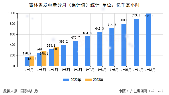 吉林省發(fā)電量分月（累計(jì)值）統(tǒng)計(jì)